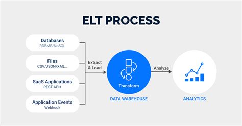 ETL vs ELT: Key Differences, Comparisons, & Use Cases