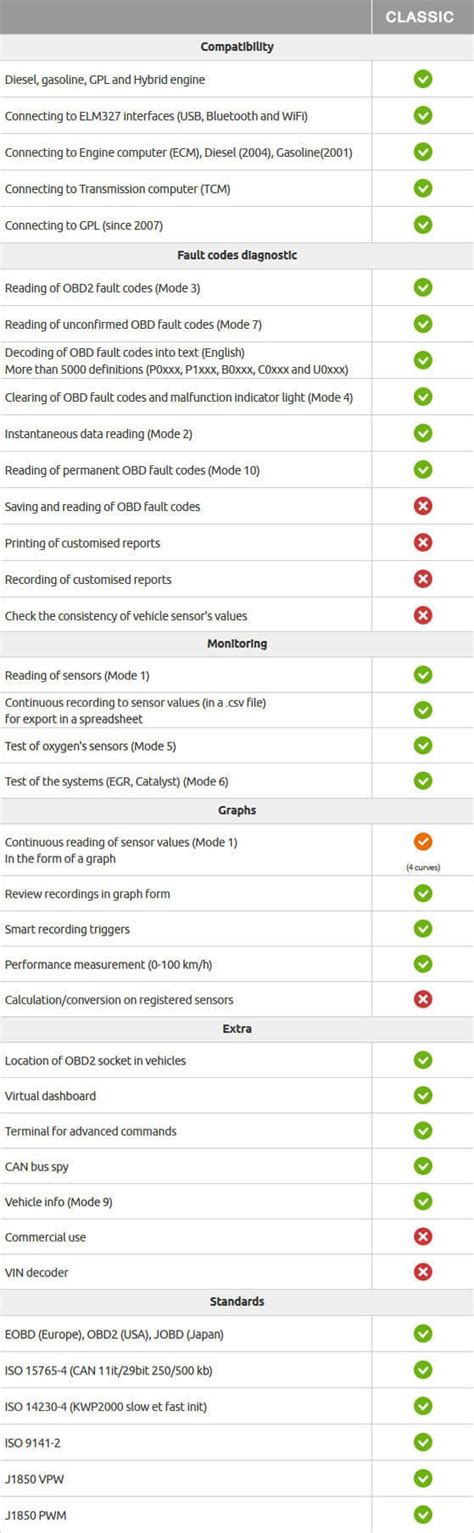 Car Scanner - klavkarr 110 with Basic App