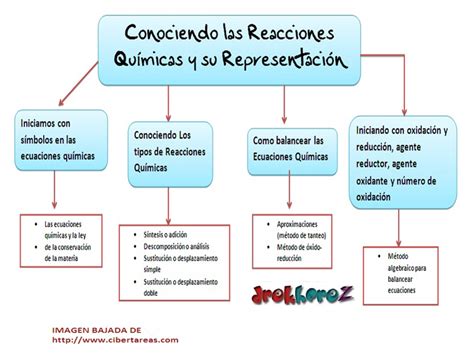 Arriba Imagen Mapa Mental Reacciones Quimicas Abzlocal Mx