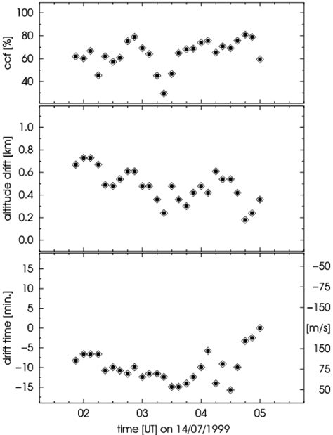 Maximum Of The Cross Correlation Function For Successive Time Intervals