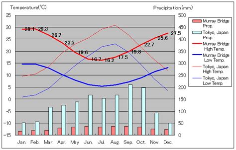 Murray Bridge Temperature Travel Friend Zentech