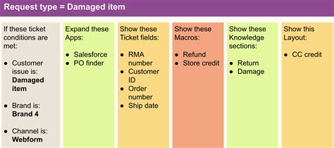 Best Practices For Creating Contextual Workspaces Zendesk Help