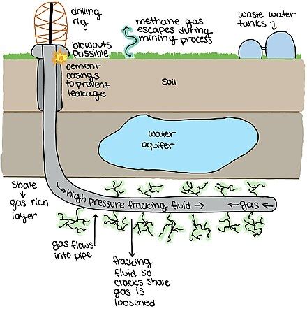 Fracking - Wikipedia