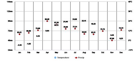 Pennsylvania Us Climate Zone Monthly Weather Averages And Historical Data