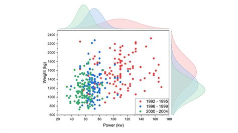 Grouped Marginal Plot With Distribution Curves In Origin YouTube