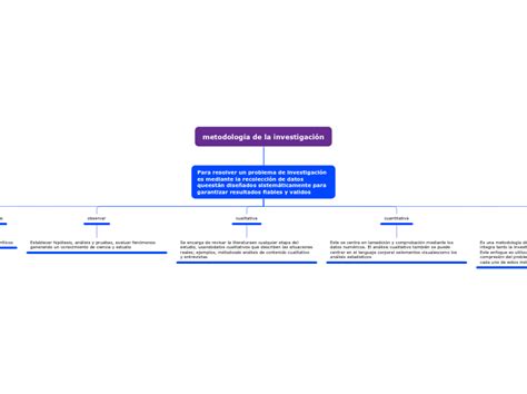 Metodología De La Investigación Mind Map