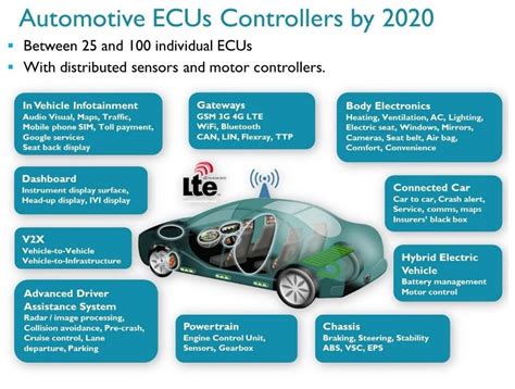 Foundations For Automotive Cyber Security A Brief Guide