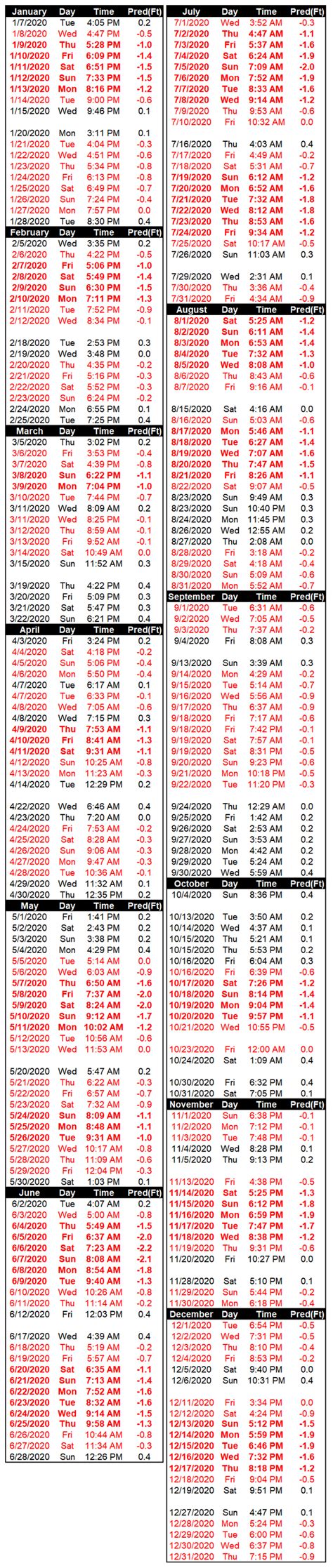 Tide Chart For Coos Bay Oregon