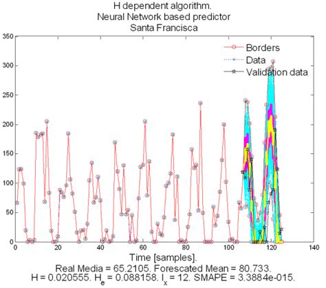 Forecast For Monthly Cumulative Rainfall Time Series No 5 From Table