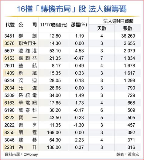 轉機布局股出列 迎作帳行情 財經要聞 工商時報