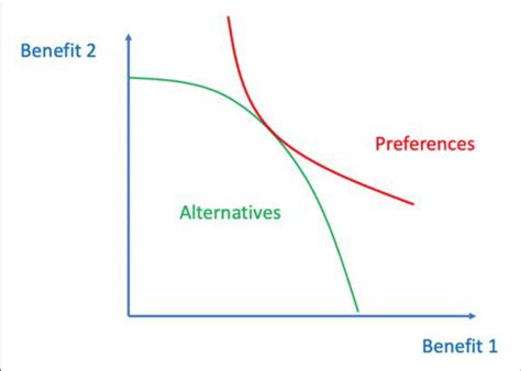 Economic Model Of Rational Decision Making Download Scientific Diagram