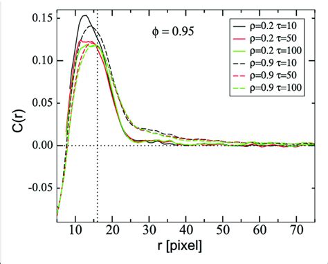 Average Spatial Correlation Function Of The Velocities C R As A