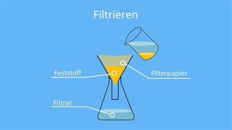 Trennverfahren Übersicht einfach erklärt 2022