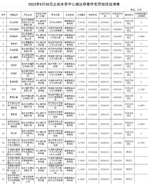 2023年第三季度存量住宅用地信息公示