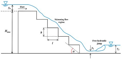 Applied Sciences Free Full Text Energy Loss In Skimming Flow Over