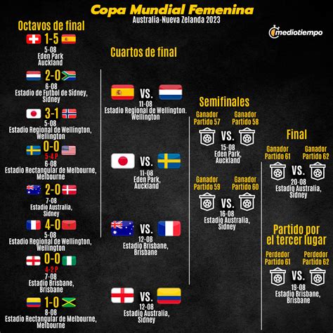 Mundial Femenino 2023 Todas Las Selecciones Concacaf Eliminadas