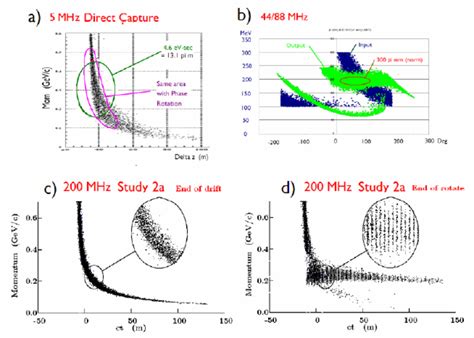 phase space plots  phase rotation cases   mhz  rotation