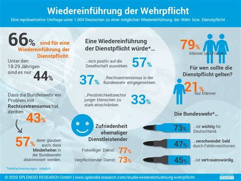 Studie Deutsche befürworten Wiedereinführung der Wehrpflicht