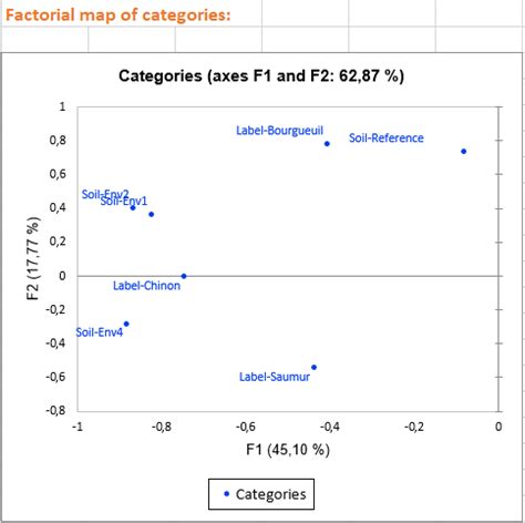 Factorial Analysis Of Mixed Data Pcamix In Excel Addinsoft