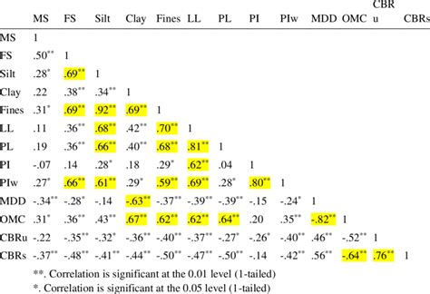 Correlation Matrix Of Soil Properties Download Scientific Diagram