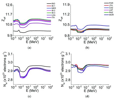 Effective Atomic Number Z Eff And Electron Density N El Variation