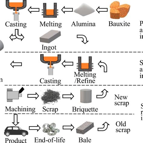 Process Flowchart Of Aluminium Extrusion A Conventional B Direct