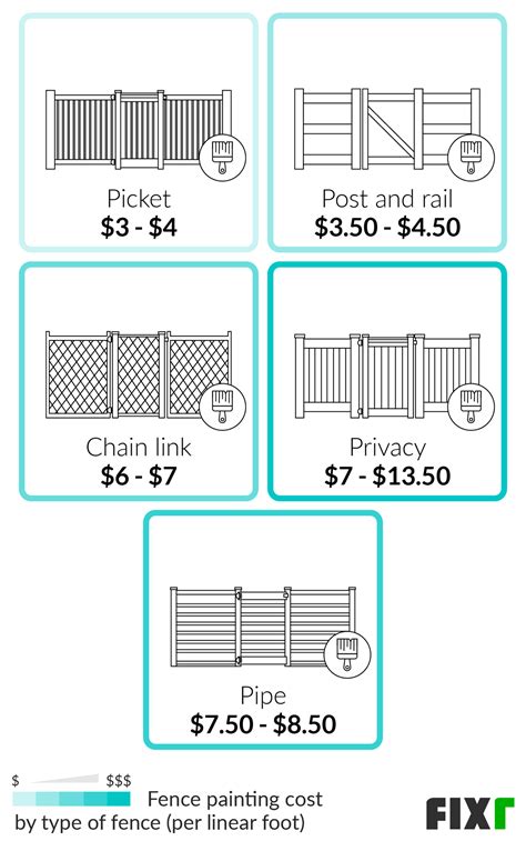 Fence Painting Cost | Cost to Stain a Fence
