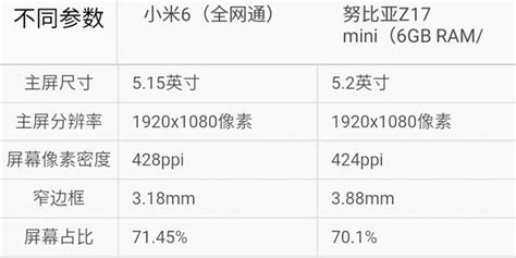 選哪個？小米6對比中興努比亞z11mini 每日頭條