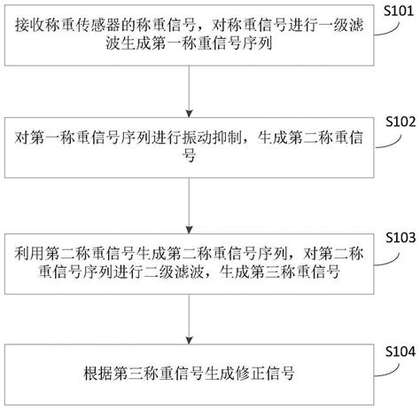 一种灌装控制方法、装置及系统与流程