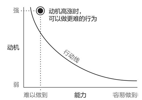 思维模型006—福格行为模型 知乎