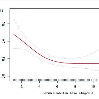 Threshold Effect Analysis Of Serum Globulin Level And The Presence Of