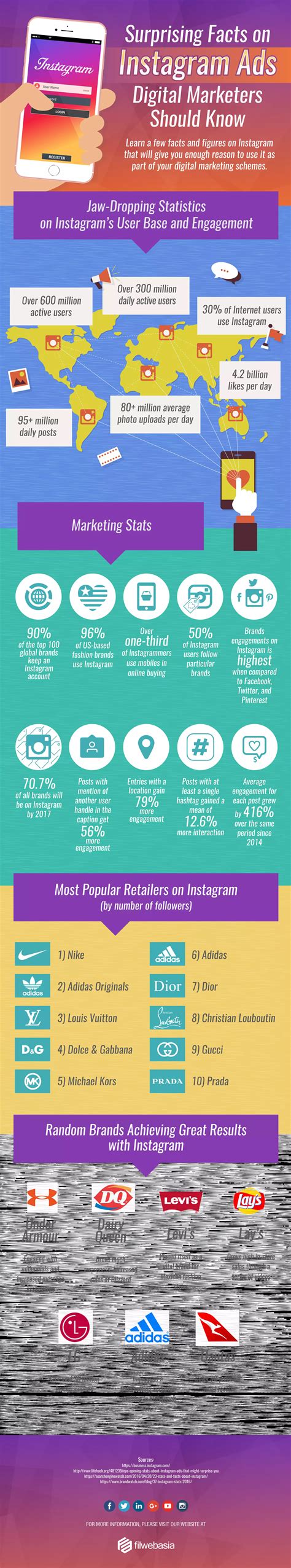 Surprising Facts on Instagram Ads Digital Marketers Should Know