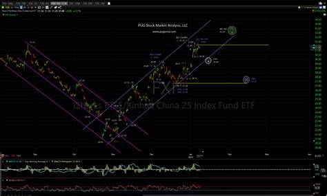 FXI Technical Analysis PUG Stock Market Analysis, LLC | Technical