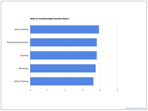 Anesthesiologist Assistant Majors: Essential Facts & Career Outlook ...