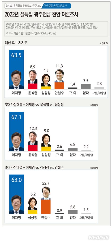 설 여론조사 야권 단일화시 광주·전남서 안철수 후보 경쟁력 우위 네이트 뉴스