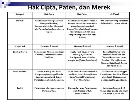 Contoh Produk Yang Memiliki Hak Cipta Dan Hak Paten Berbagai Contoh