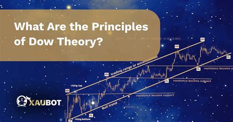 Dow Theory In Forex Explained What It Is And How It Work Xaubot