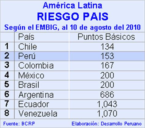 Cuál es la fórmula del Riesgo País