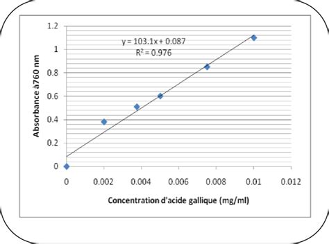 Courbe d étalonnage d acide gallique Download Scientific Diagram