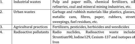 Types of soil pollution and its example Sl. No. Types of soil pollution ...