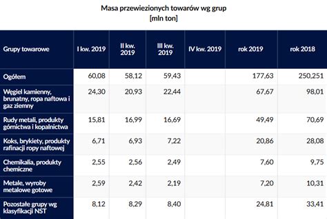 Wyniki Przewozowe Grup Towarowych W III Kwartale Kurier Kolejowy