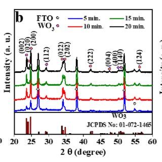 wo optimized structure  wo band structure  dos