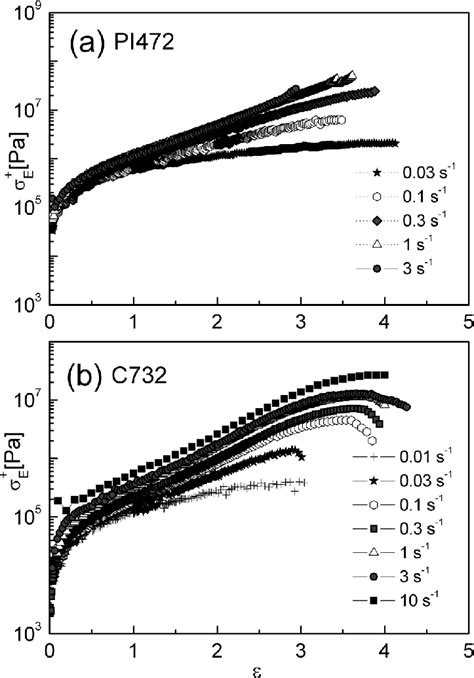 Transient Tensile Stress Growth Functions Plotted Against Hencky Strain