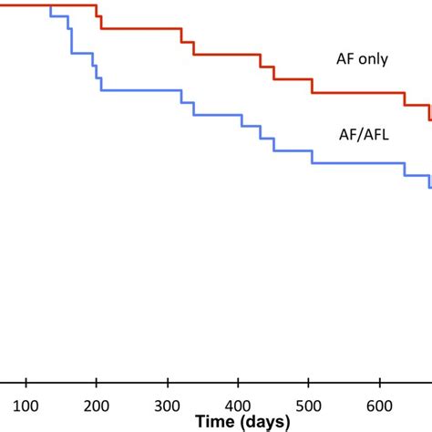 A Kaplan‐meier Curve Illustrating The Freedom From Recurrent Atrial