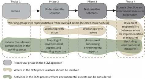 A Description Of Where In The Scm Process In The Ideal Case Following