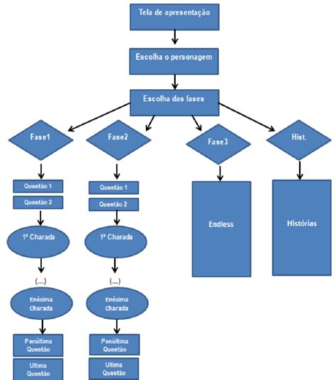 Organograma De Funcionamento Geral Do Aplicativo Fonte Dos Autores Download Scientific Diagram