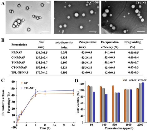 Pharmaceutics Free Full Text Protein And Gene Delivery Systems For