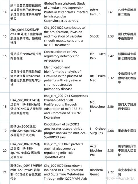 Circrna研究汇总丨20230612 20230618 知乎