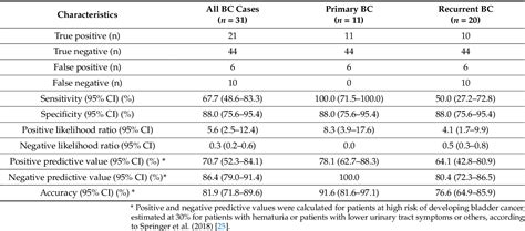 Table 2 From TERT Promoter Mutations As Simple And Non Invasive Urinary