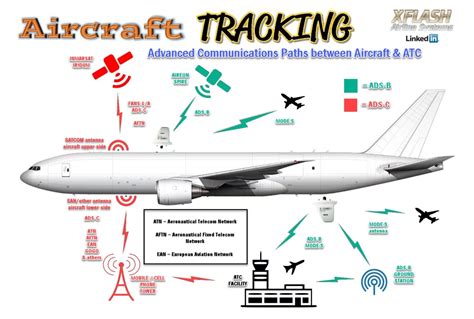 Ads B And Ads C Communication Paths Xflash Systems